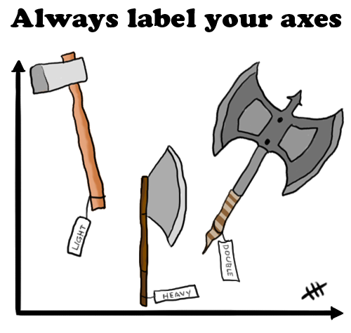 Always label your axes!