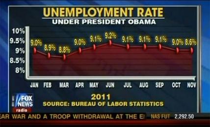 Courbe du chômage sous Obama quelque peu trafiquée