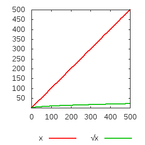x et √x, échelle linéaire ; 