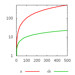 x et √x, échelle logarithmique