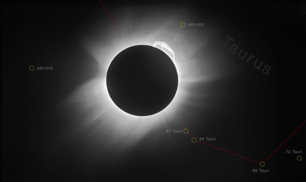 Photo de l'éclipse solaire du 29 mai 1919 (on voit globalement, sur fond noir, un disque noir recouvrant le Soleil, nous laissant admirer les traces lumineuses de la couronne entre les deux), avec la position de plusieurs étoiles indiquées dans le ciel. En effet, cette éclipse en particulier est célèbre pour avoir servi de vérification à une autre prédiction scientifique : la relativité générale, formulée en 1915 par Albert Einstein, prévoyait qu'une masse énorme comme celle du Soleil produisait un effet de « lentille gravitationnelle », et que donc, pendant une éclipse, les étoiles proches devaient apparaître à des positions légèrement différentes de celles qu'elles ont dans le ciel nocturne. Constater ce phénomène a été la première validation expérimentale de la théorie. Photo de l'éclipse solaire du 29 mai 1919 (on voit globalement, sur fond noir, un disque noir recouvrant le Soleil, nous laissant admirer les traces lumineuses de la couronne entre les deux), avec la position de plusieurs étoiles indiquées dans le ciel. En effet, cette éclipse en particulier est célèbre pour avoir servi de vérification à une autre prédiction scientifique : la relativité générale, formulée en 1915 par Albert Einstein, prévoyait qu'une masse énorme comme celle du Soleil produisait un effet de « lentille gravitationnelle », et que donc, pendant une éclipse, les étoiles proches devaient apparaître à des positions légèrement différentes de celles qu'elles ont dans le ciel nocturne. Constater ce phénomène a été la première validation expérimentale de la théorie.