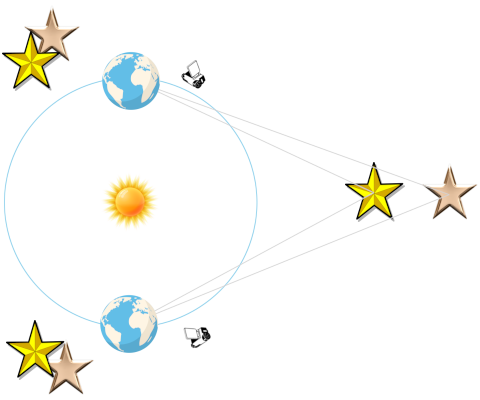 Schéma illustrant le principe de la parallaxe. On voit le Soleil avec l'orbite de la Terre autour. La Terre est montrée deux fois sur cette orbite, à deux points opposés, et des traits pointillés indiquent la direction de deux étoiles distances. Entre les deux positions de la Terre, l'étoile la plus proche semble donc se déplacer par rapport à l'autre.