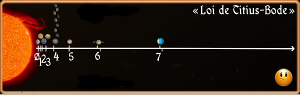 Reprise, une nouvelle fois, de l'illustration réalisée pour la vidéo sur Pluton. Le Smiley semble un peu désappointé, parce qu'on a ajouté les astéroïdes à côté de Cérès, toutes à la même position dans la suite mathématique. On notera que j'ai un peu exagéré à la réalisation, puisque j'ai ajouté huit astéroïdes en plus de Cérès, et qu'on n'en connaissait pas encore autant à l'époque. Reprise, une nouvelle fois, de l'illustration réalisée pour la vidéo sur Pluton. Le Smiley semble un peu désappointé, parce qu'on a ajouté les astéroïdes à côté de Cérès, toutes à la même position dans la suite mathématique. On notera que j'ai un peu exagéré à la réalisation, puisque j'ai ajouté huit astéroïdes en plus de Cérès, et qu'on n'en connaissait pas encore autant à l'époque.