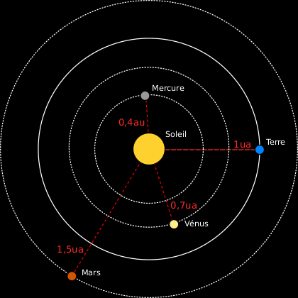 Distances au Soleil, en unités astronomiques, des quatre planètes telluriques. On voit, sur fond noir, le Soleil et les quatre planètes les plus proches (les distances sont à l'échelle, les tailles pas du tout) et leurs orbites. Pour chacune des planètes, un trait est tracé entre elle et le Soleil pour indiquer la distance : 0,4ua pour Mercure, 0,7ua pour Vénus, 1ua pour la Terre, et 1,5ua pour Mars. Notons que si les orbites sont ici montrées comme des cercles, dans la réalité elles sont légèrement elliptiques, et donc la distance réelle au Soleil va varier en fonction du moment. Distances au Soleil, en unités astronomiques, des quatre planètes telluriques. On voit, sur fond noir, le Soleil et les quatre planètes les plus proches (les distances sont à l'échelle, les tailles pas du tout) et leurs orbites. Pour chacune des planètes, un trait est tracé entre elle et le Soleil pour indiquer la distance : 0,4ua pour Mercure, 0,7ua pour Vénus, 1ua pour la Terre, et 1,5ua pour Mars. Notons que si les orbites sont ici montrées comme des cercles, dans la réalité elles sont légèrement elliptiques, et donc la distance réelle au Soleil va varier en fonction du moment.