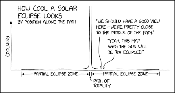 Planche d'xkcd numéro 2914, intitulée « Eclipse Coolness ». On voit un graphique (en anglais) avec la « coolitude » en ordonnée, et en abscisse, la distance à laquelle on se trouve de la zone totalité. Le schéma est d'ailleurs environ intitulé « À quel point une éclipse a l'air cool en fonction de la position sur son chemin ». On voit deux petits personnages en dehors de la zone de totalité qui discutent, l'un disant « On devrait avoir une bonne vue ici, on n'est pas trop éloignés du milieu. », et l'autre répond « Oui, cette carte dit que le Soleil sera éclipsé à 91% ! » Pourtant, ils sont dans une partie très basse de la courbe, qui est environ plate dans la zone où l'éclipse est partielle, et n'atteint de hautes valeurs de coolitude que dans la zone de totalité.
