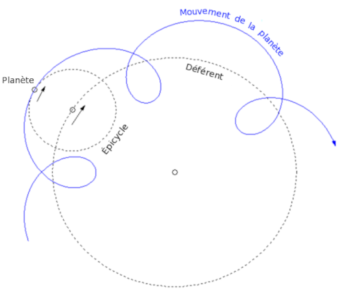 Schéma de fonctionnement des épicycles, trouvé sur la page Wikipédia qui leur est dédiée. On voit un marqueur au centre indiquant la position de la Terre, autour duquel est tracé un cercles en pointillés. Sur ce cercle, un autre marqueur représente le centre d'un second cercle, plus petit, sur lequel on trouve une planète. Un trait bleu nous montre le chemin qu'effectue cette planète si on la fait tourner le long de son cercle, tandis que le centre de celui-ci tourne sur le premier : la combinaison des deux mouvements fait faire des allers-retours à la planète, ce qui correspond au phénomène de rétrogradation qu'on peut observer dans le ciel.