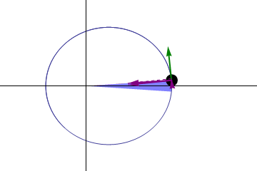 Animation, trouvée sur la page Wikipédia anglophone dédiée aux trois lois de Kepler, montrant la seconde de ces lois. On voit un repère dont l'origine représente la position de l'étoile, qui sert de foyer à une ellipse. Sur cette ellipse, un disque représente la position de la planète, avec une flèche verte représentant sa vitesse (accompagnée de trois flèches violettes pour montrer plus précisément différents aspects). On voit donc la planète tourner autour de son étoile, plus rapidement quand elle en est plus près, avec une zone en bleu indiquant l'aire de la portion de l'ellipse que la planète est en train de parcourir.