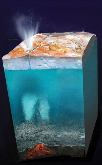 Infographie représentant une vue en coupe de l'intérieur probable d'Europe. On voit tout en bas le fond solide de l'océan, avec une accumulation de magma à l'intérieur. Celui-ci provoque des cheminées hydrothermales un peu plus haut, dont on voit les remontées de gaz au travers de l'océan. En haut de l'image, la surface de cette lune, constituée d'une épaisse couche de glace qui se déchire parfois en crevasse. Ici, on voit l'eau remonter ponctuellement à la surface pour provoquer une sorte de geyser… ou plutôt une forme particulière de volcanisme dont on va parler dans les pouets suivants. En l'absence d'atmosphère, l'eau ne peut pas rester liquide en surface, mais ce type de projections, que certaines sondes ont déjà pu détecter de loin, pourraient éventuellement, si on arrivait à en récupérer un échantillon, permettre de détecter d'éventuelles traces de vie originaires d'Europe sans pour autant devoir creuser et plonger sous les profondeurs de cette lune. L'image que je vous présente ici est d'ailleurs une partie d'une infographie plus grande, que j'ai trouvée sur Wikimédia Commons, mais qui provient à l'origine du site de la NASA et était destinée à expliquer ce à quoi on pourrait s'attendre dans ce cas en vue de préparer la mission Europa Clipper, actuellement en vol en direction de Jupiter.