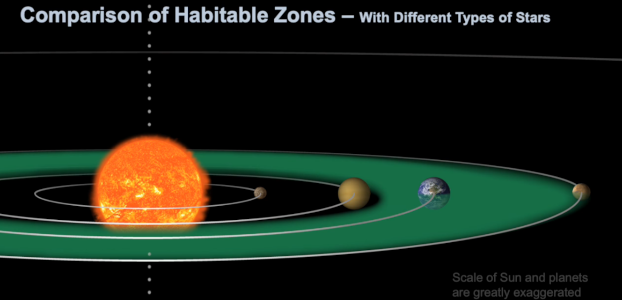 Capture d'une animation trouvée sur Wikimédia Commons montrant la zone habitable autour de notre étoile. On voit la Terre, bien dedans, Vénus, trop proche du Soleil, et Mars, juste sur la limite extérieure de la zone. L'animation continue ensuite en comparant l'évolution de cette zone en fonction de la taille de l'étoile, mais cette capture suffisait pour ce que je voulais montrer ici.
