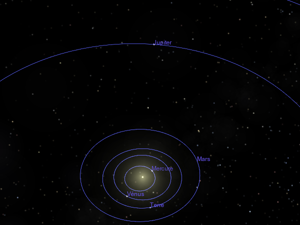Capture d'écran du logiciel Celestia, parce qu'il n'y a pas que Stellarium dans la vie, montrant notre système solaire intérieur avec les orbites des différentes planètes, jusqu'à Jupiter (Celestia affichant les choses à l'échelle, à la taille de cette capture, Mercure commence à disparaître car trop près du Soleil si on va jusqu'à celle de Saturne ; avoir une fenêtre beaucoup plus grande permet évidemment d'en voir plus, mais à cette échelle, les planètes ne sont de toute façon plus visibles, même si leurs noms sont affichés ici). On voit donc que la Terre est en troisième, et que Mars et Jupiter ne peuvent pas se trouver entre le Soleil et nous en suivant leur orbite.