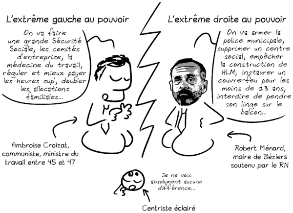 Comparaison de deux situations. À gauche, l'extrême gauche au pouvoir, représentée par Ambroise Croizat, communiste, ministre du travail entre 1945 et 1947, qui énumère les éléments de son programme qu'il a effectivement mis en œuvre : « On va faire une grande Sécurité Sociale, les comités d'entreprise, la médecine du travail, réguler et mieux payer les heures sup', doubler les allocations familiales… ». À droite, on a l'extrême droite au pouvoir, représentée par Robert Ménard, maire de Béziers soutenu par le RN, qui fait de même : « On va armer la police municipale, supprimer un centre social, empêcher la construction de HLM, instaurer un couvre-feu pour les moins de 13 ans, interdire de pendre son linge sur le balcon… ». En bas de l'image, on voit un petit smiley représentant un “centriste éclairé“, qui, regardant la comparaison, déclare « Je ne vois absolument aucune différence… »
