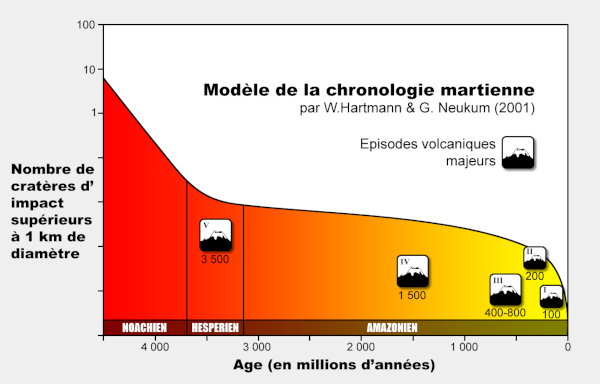 Échelle des temps géologiques martiens, illustrant actuellement la page Wikipédia francophone dédiée au Noachien. On voit que l'histoire de la planète est divisée en trois éons : d'abord le Noachien, démarrant lors de sa formation il y a quatre milliards et demi d'années et durant un peu moins d'un milliard d'années, puis l'Hespérien, un peu plus court, et enfin l'Amazonien, qui débute il y a un peu plus de trois milliards d'années et se prolonge jusqu'à nos jours. Le graphique indique le nombre de cratères d'impacts de plus d'un kilomètre de diamètres relevés pour chaque période, mais avec une échelle logarithmique un peu difficile à comprendre puisque la plupart du graphique est en dessous de 1… En tout cas, on voit que les impacts étaient beaucoup plus nombreux lors de la formation de la planète, évidemment, avec une nette diminution au cours du Noachien, une plus ou moins stabilisation au cours de l'Hespérien, et une décroissance beaucoup plus lente depuis. Les événement volcaniques majeurs sont également indiqués, un au cours de l'Hespérien, et quatre autres durant la seconde moitié de l'Amazonien, le dernier s'étant terminé il y a environ cent millions d'années, laissant une Mars géologiquement morte aujourd'hui.