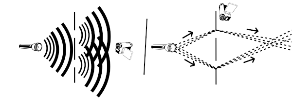Schéma en deux parties assemblé vite-fait par moi-même pour mon peut-être futur deuxième bouquin. On voit d'abord le schéma classique des fentes de Young avec lequel je vous bassine depuis le début, puis une deuxième version où cette fois une caméra a été posée au niveau des deux fentes. Ce simple ajout suffit à changer la trajectoire de la lumière, montrant des particules se comporter à peu près comme des particules.