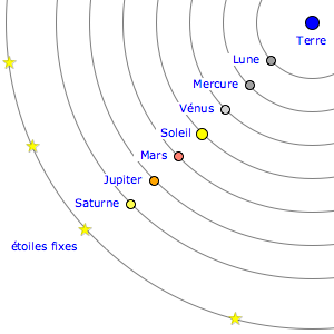 Schéma du modèle de Ptolémée : on voit la Terre au centre (ici en haut à droite, on ne voit qu'un quart des orbites), et autour d'elle, les orbites des sept « planètes » antiques : la Lune, puis Mercure, puis Vénus, puis le Soleil, puis Mars, puis Jupiter, et enfin Saturne. Au delà, un cercle supplémentaire représente la position des étoiles. Les épicycles ne sont pas représentés. Même si la disposition des corps célestes change, ce schéma est assez ressemblant aux deux autres présentés plus bas.