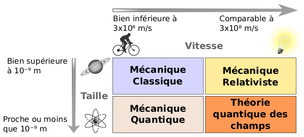 Image trouvée sur Wikipédia montrant les différents domaines de la physique. Il s'agit d'un tableau à quatre cases ordonné selon la taille et la vitesse des objets considérés. Pour des tailles et des vitesses communes, on utilise toujours la mécanique classique, celle qu'on connaît assez bien depuis Newton. Quand la taille des objets considérés descend à une taille de 10⁻⁹ mètres ou moins mais que leur vitesse reste ordinaire, on est dans le domaine de la mécanique quantique. Quand la vitesse se rapproche de 3×10⁸ mètres par seconde, mais qu'on reste sur des objets de grande taille, on est dans le domaine de la mécanique relativiste. Quand on a à la fois des petites tailles et des grandes vitesses, on arrive dans un domaine appelé « théorie quantique des champs », et c'est là qu'une nouvelle théorie doit prendre place.