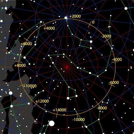 Carte du ciel autour du pôle nord céleste (et trouvé sur la page Wikipédia anglophone dédié à la précession des équinoxes) montrant le trajet que fait le pôle céleste dans le ciel en fonction de l'inclinaison de l'axe de la Terre. Les temps et les tracés usuels des constellations sont indiqués, montrant que ce point passait presque sur une étoile du Dragon il y a cinq mille ans, et passera près du Cygne et de la Lyre (sans atteindre précisément les étoiles citées) quand on sera arrivé de l'autre côté du cycle. Pour l'instant, soit autour de l'an 2000, l'étoile au bout de la queue de la Petite Ourse est quasiment en position polaire.