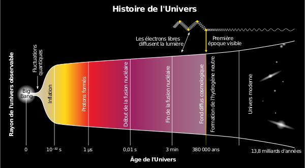 Histoire de l'Univers, ressemblant un peu au schéma précédent, mais ici présentée avec une échelle assez particulière, puisque les événements des premiers 380 000 ans prennent largement plus de place que les 13,7 milliards d'années qui suivent. Entrer dans les détails est peut-être un peu inutile (cette image n'étant pas spécialement l'illustration la plus adaptée qui soit, j'ai fait avec ce que je trouvais), mais cette limite de 380 000 ans est celle à laquelle a été émis le rayonnement en question.