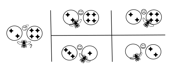 Autre schéma réalisé pour ce livre que je dois terminer, on voit une succession de plateaux avec un certain nombre de points dessus (disposés à la façon d'un dé à six faces), et une abeille qui peut aller se poser sur l'un où l'autre. Encore une fois, le schéma est fait comme j'ai pu à la main, et l'abeille est un émoji unicode. Un autre émoji, cette fois un visage plus classique, indique d'ailleurs le résultat de l'expérience : dans le premier cas, il est pensif, car l'abeille est en train d'hésiter entre les deux plateaux, puis il sourit dans presque tous les cas, l'abeille réussissant très bien ce test. Il y a quand même un exemple, au début, où l'on voit l'abeille se poser sur le plateau comptant le plus de points, et donc où le visage est triste.
