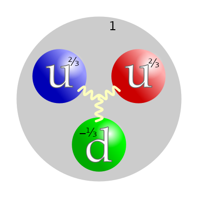 Représentation schématique d'un proton, constitué donc de deux quarks « up » et d'un quart « down » (on voit globalement une boule contenant trois boules plus petites). La charge électrique des particules est indiquée, exprimée par des tiers car on utilise conventionnellement la charge totale du proton comme unité (celle d'un électron vaut donc -1).