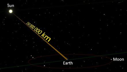 Image illustrant la page Wikipédia sur la vitesse de la lumière. On voit, sur fond de ciel étoilé, la Terre sur son orbite autour du Soleil, qui est visible au loin (la Lune est également présente sur l'image). La distance (moyenne) de cent cinquante millions de kilomètres entre notre planète et son étoile est mentionnée ; la lumière ayant déjà besoin de plus de huit minutes pour parcourir une telle distance. Image illustrant la page Wikipédia sur la vitesse de la lumière. On voit, sur fond de ciel étoilé, la Terre sur son orbite autour du Soleil, qui est visible au loin (la Lune est également présente sur l'image). La distance (moyenne) de cent cinquante millions de kilomètres entre notre planète et son étoile est mentionnée ; la lumière ayant déjà besoin de plus de huit minutes pour parcourir une telle distance.