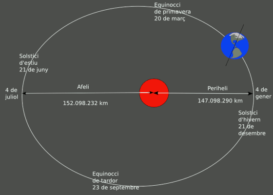 Schéma (visiblement en catalan, et où la Terre aurait dû être animé mais ça ne marchait pas bien alors je n'ai mis qu'une image fixe) trouvé sur Wikimédia Commons montrant l'orbite de la Terre autour du Soleil, avec son parhélie et son aphélie dont les distances précises (147 098 290 km et 152 098 232 km respectivement) sont indiqués. Les dates sont également précisées, mais doivent correspondre à l'année de production du document, 2014. En effet, comme pour les solstices et les équinoxes, les dates précises varient quelque peu d'une année sur l'autre, en raison notamment du décalage d'un quart de jour pris chaque année jusqu'à l'année bissextile suivante qui rattrape un jour d'un coup.