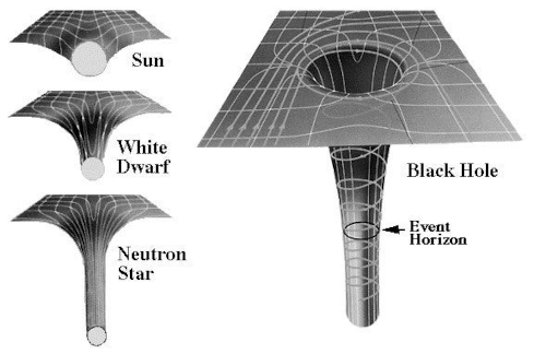 Comparaisons de la déformation de l'espace-temps provoqué par notre Soleil, une naine blanche, une étoile à neutrons, et un trou noir, tous représentés comme des objets lourds en train de peser sur le support sur lequel ils sont posés. Plus l'objet est dense, plus la déformation est importante, et le trou noir le déforme tellement qu'il apparaît une limite, l'horizon des événements, à partir de laquelle il est impossible de ressortir du trou qu'il provoque.