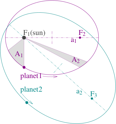 Schéma représentant les lois de Kepler trouvé sur leur page Wikipédia anglophone. On voit les orbites de deux planètes, exagérément excentrées pour qu'on y voit quelques tailles, autour du Soleil. Le schéma illustre les trois lois : 1/ les orbites sont des ellipses dont le Soleil est un des deux foyers (l'autre foyer, qu'aucun corps céleste n'occupe, est différent d'une ellipse à l'autre). 2/ sur l'orbite de l'une des planètes, deux zones d'aire égales sont indiquées. Même si elles correspondent à des distances parcourues différentes, la planète met le même temps à les parcourir. 3/ le temps que met une planète à faire un tour sur son orbite dépend du demi-grand-axe (l'équivalent du rayon sur un cercle, qui est une forme particulière d'ellipse), selon un rapport que je ne vous indique pas ici parce qu'on n'est pas là pour ça et que les fractions en texte brut, ça n'est pas tip-top.