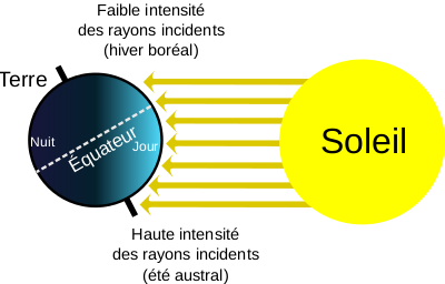 Schéma trouvé sur Wikimédia Commons montrant l'effet de l'inclinaison sur les rayons reçus du Soleil. On voit le Soleil et la Terre vus de côté (et pas à l'échelle !) avec des rayons lumineux allant de l'un à l'autre. Dans la partie été (ici dans l'hémisphère sud, ça correspond à ce qui se passe en ce moment), la lumière frappe une zone moins étalée, et donc est plus efficace, tandis que de l'autre côté, le contraire se produit, et il fait donc plus froid.