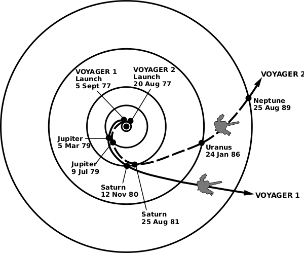 Trajectoire des sondes Voyager 1 et 2, trouvée sur la page Wikipédia dédiée au programme Voyager. On voit les dates de leurs lancement (données dans le pouet), puis de leurs arrivées à proximité de Jupiter (5 mars et 9 juillet 1979) et de Saturne (10 novembre 1980 et 25 août 1981). Si leurs trajectoires étaient assez similaires jusque là, elles se séparent en revanche à partir de ce point, Voyager 1 continuant d'un côté sans plus rencontrer de planètes tandis que Voyager 2 passe à proximité d'Uranus le 24 janvier 1986 et de Neptune le 25 août 1989.