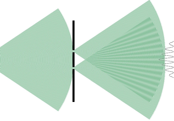 Schéma du principe de l'expérience des deux fentes, trouvé sur la page Wikipédia qui leur est consacrée. On voit à gauche des cercles concentriques représentant la lumière émise par la source, qui rencontre au milieu de l'image un trait noir représentant un mur dans lequel deux fentes sont ouvertes. La lumière passe par ces deux fentes, ce qui donne donc deux nouvelles diffusions représentées par des arcs de cercles concentriques, sauf que cette fois-ci, comme elles sont deux, elles se chevauchent et interfèrent l'une avec l'autre. Sur la droite, on voit donc la forme du résultat : des creux et des bosses montrant les zones où il y a davantage de lumière et d'autres où il y en a moins, en fonction de ces interférences.