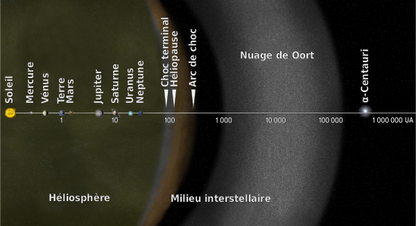 Représentation conceptuelle du système solaire, trouvée sur la page Wikipédia qui y est dédiée et provenant à l'origine de la NASA. Les différents objets célestes ne sont pas à l'échelle, mais les distances qui les séparent sont représentés selon une échelle logarithmique, une même distance sur l'image multipliant à chaque fois la distance représentée par dix. On voit donc le Soleil et les huit planètes présentées dans l'ordre, puis, autour de 100 unités astronomiques de distance au Soleil, les limites (Choc terminal, Héliopause et Arc de choc) de l'Héliosphère, la bulle formée autour de notre étoile par les vents solaires, où le milieu est donc différent du milieu interstellaire rencontré plus loin. Au delà s'étend encore le nuage de Oort, qui va jusqu'à 100 000 unités astronomiques, et encore beaucoup plus loin, Alpha Centauri dont on a déjà parlé. Voyager 2 a dépassé l'héliosphère et se trouve donc maintenant dans le milieu interstellaire, mais elle reste bien en deçà du nuage de Oort et donc toujours dans la zone d'influence gravitationnelle de notre étoile.