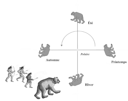 Représentation de la chasse céleste chez des amérindiens venue de la page Wikipédia sur la constellation. On voit ici que dans cette version, la position de la constellation dans le ciel est utilisée pour marquer les saisons (couchée sur le dos pendant l'hiver, en train de sortir de sa caverne au printemps).