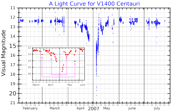 Courbe lumineuse de l'étoile « V1400 Centauri » au fil du temps, de février à juillet 2007. La magnitude visuelle semble globalement autour de 12 (plus la magnitude est basse, plus l'objet est lumineux, l'œil humain percevant globalement les magnitudes de 6 ou moins), mais elle semble baisser à plusieurs reprises, de manière plus ou moins régulière. Le pic central correspond au passage de la planète devant son étoile, mais ceux plus petits situés avant et après semblent indiquer, comme pour Uranus tout à l'heure, la présence d'anneaux. L'image de la courbe a été trouvée sur la page Wikipédia anglophone dédiée à l'exoplanète, la page francophone se contentant actuellement de nous montrer la vue d'artiste du prochain pouet.