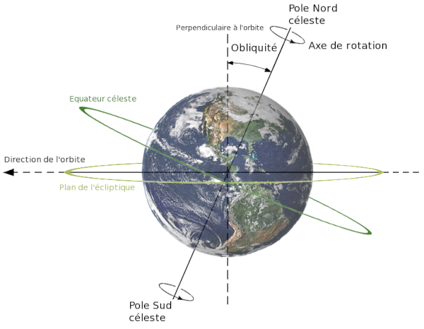 Schéma trouvé sur la page Wikipédia dédiée à l'écliptique, et montrant l'inclinaison entre ce plan, ici utilisé comme plan horizontal, avec l'équateur terrestre (et donc l'équateur céleste qui en est le prolongement). On voit l'axe de la Terre représenté, et l'angle qu'il fait par rapport à la perpendiculaire à l'écliptique est donc mis en évidence.