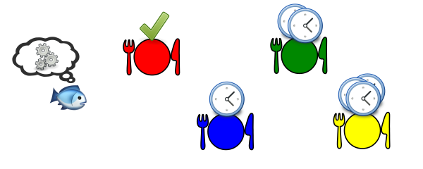 Schéma de l'expérience, sur le même modèle que précédemment : on voit le petit poisson (seul ici vu qu'il n'y a plus d'autres animaux testés… ce qui est peut-être mieux pour notre égo) en train de regarder quatre assiettes : la rouge est toujours disponible, tandis que les trois autres (bleue, verte et jaune) sont accompagnées de cadrans indiquant qu'il faut attendre un certain temps avant de pouvoir s'y resservir. Une bulle de pensées contenant une icône avec des roues dentées indique que le poisson réfléchit avant d'aller se servir.