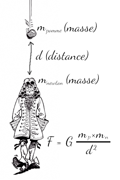 Représentation humoristique de l'équation de la loi de l'attraction universelle découverte par Isaac Newton, une autre célèbre équation physique (assez importante pour l'étude des planètes). Elle indique que la force d'attraction entre deux objets est égale au carré de leurs masses divisées par le carré de la distance qui les sépare, multiplié par une des constantes fondamentales de notre univers, la constante gravitationnelle. L'équation est ici représentée sur un dessin de Gotlib montrant une pomme tombant sur la tête de Newton, et représente donc la force d'attraction qui s'exerce entre la tête de Newton et la pomme. Représentation humoristique de l'équation de la loi de l'attraction universelle découverte par Isaac Newton, une autre célèbre équation physique (assez importante pour l'étude des planètes). Elle indique que la force d'attraction entre deux objets est égale au carré de leurs masses divisées par le carré de la distance qui les sépare, multiplié par une des constantes fondamentales de notre univers, la constante gravitationnelle. L'équation est ici représentée sur un dessin de Gotlib montrant une pomme tombant sur la tête de Newton, et représente donc la force d'attraction qui s'exerce entre la tête de Newton et la pomme.