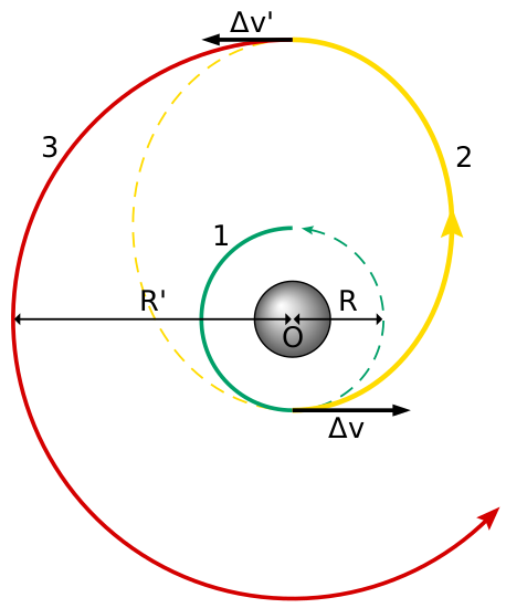 Schéma d'une trajectoire de Hohmann, trouvé sur la page Wikipédia dédiée aux orbites de transfert. On voit au centre un objet O autour duquel notre sonde tourne. Elle est initialement sur une orbite stable (1), indiquée en vert, et doit se rendre sur une orbite stable (3), indiquée en rouge. Pour aller de l'une à l'autre, elle déclenche une première fois ses moteurs pour dévier de sa trajectoire initiale et se retrouver sur une orbite de transfert (2), indiquée en jaune et beaucoup plus elliptique que les deux autres, puis, une fois arrivée à la bonne distance, rallume une seconde et dernière fois ses moteurs pour dévier de sa trajectoire et se retrouver sur l'orbite désirée. Notons que dans le cas d'un voyage vers notre Lune, la manœuvre est baptisée « injection trans-lunaire », ce que je trouve particulièrement classe.