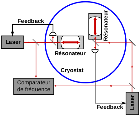 Schéma, trouvé sur Wikimédia Commons, montrant le dispositif vu du dessus avec les noms des différentes pièces indiquées, ce qui aide un peu à s'y retrouver par rapport à l'image précédente. Le dispositif, présent en double, est composé d'un faisceau laser qui passe à travers deux miroirs semi-transparents, qui laissent donc une partie du faisceau avancer tout droit en même temps que l'autre partie est renvoyée sur le côté. Avec deux miroirs, le faisceau a donc trois cibles : un résonateur, un capteur qui envoie un retour à l'émetteur du laser, et un comparateur de fréquence, commun aux deux dispositifs, et qui comme son nom l'indique tente de vérifier s'il y a une différence entre les deux. À noter que les deux sont orientés perpendiculairement l'un à l'autre, puisque le but est d'essayer de voir si la direction change quelque chose. À noter qu'il s'agit ici d'une version plus moderne de l'expérience, dans laquelle les capteurs et résonateurs sont disposés à l'intérieur d'un cryostat, un appareil maintenant une température très basse, ce qui permet d'augmenter la précision des mesures, mais qui n'était pas possible dans les années 1880.