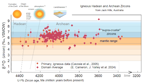 Diagramme (trouvé sur Wikimédia Commons) montrant les concentrations en Zircon à l'Hadéen et à l'Archéen, puisque cet élément est utilisé pour dater les périodes les plus anciennes de la vie de notre planète. On voit mentionné la formation de l'atmosphère, environ trois cent millions d'années après celle de notre planète, juste avant la période pour laquelle on a le plus de données ici.