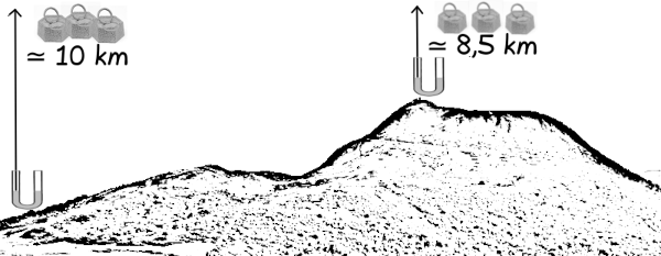 Autre schéma assemblé par moi, on voit le relief du Puy-de-Dôme (tiré d'une photo de la montagne, avec un effet photocopie pour lui donner un aspect de dessin au trait, comme j'avais fait sur pas mal d'images de mon livre pour faciliter l'impression. On voit deux tubes en U (ceux du schéma précédent) posés l'un au pied de la montagne, avec une flèche indiquant qu'il y a environ dix kilomètres d'air au dessus de lui, et l'autre au sommet de la montagne, avec seulement huit kilomètres et demi, puisque l'altitude du sol est plus haute. En haut des deux flèches, trois poids indiquent la pression atmosphérique : ils sont légèrement plus petits et plus espacés au sommet qu'au pied de la montagne, signe que la pression y est plus faible.