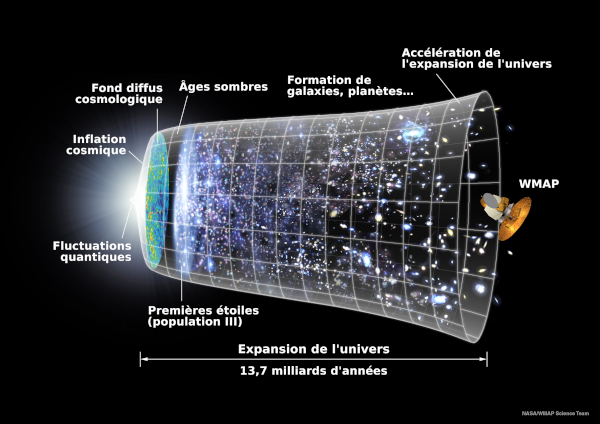Histoire de l'univers, avec une forme évoquant assez celle d'une cloche couchée sur le côté. On voit au départ une zone lumineuse montrant les fluctuations quantiques, puis l'inflation cosmique et le fond diffus cosmologique (dont on reparlera plus bas), suite à quoi se forment les étoiles et les galaxies. La cloche s'élargit au niveau de son ouverture, car l'expansion de l'univers s'accélère.