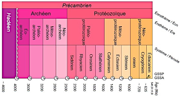 Tableau trouvé sur le net montrant les trois premiers éons de notre planète : d'abord l'Hadéen, entre -4600 et -4000 millions d'années, qui n'est pas subdivisé, puis l'Archéen, entre -4000 et -2500 millions d'années, qui comportent quatre ères, lesquelles ne sont pas encore subdivisées, puis le Protéozoïque, entre -2500 et -500 millions d'années environ, qui est divisé en trois ères elle-mêmes divisées chacune en trois ou quatre périodes. On peut remarquer que les préfixes paléo-, méso- et néo- sont utilisés plusieurs fois, on en reparlera plus bas.