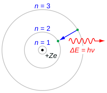 Schéma d'un atome sur le modèle de Bohr, montrant un noyau avec plusieurs possibles orbites étiquetées n = 1, n = 2 et n = 3. Une flèche indique la possibilité de passage d'une orbite à une autre, avec la mention de la relation de Planck. Comme on l'a vu dans un précédent thread, cette représentation montrant les électrons suivre des orbites planétaires autour du noyau est obsolète, on devrait plutôt représenter ça par des zones de probabilité de présence, mais au moins ce schéma est simple et montre bien ce dont on parle ici : l'électron peut « sauter » d'une orbite à l'autre si son niveau d'énergie change, mais il ne peut pas se trouver dans des états intermédiaires, entre deux orbites.