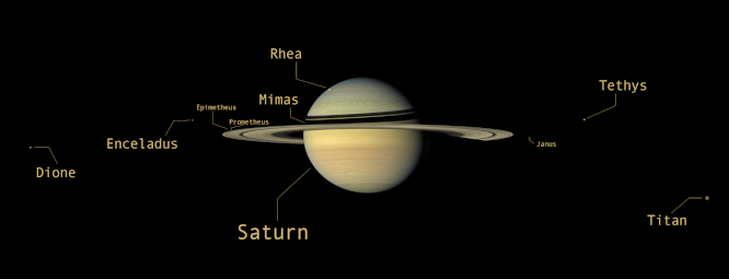 « Photo de famille » de Saturne, prise par la sonde Cassini et trouvée sur la page Wikipédia anglophone dédiée à ses lunes. On voit au centre la planète géante avec ses anneaux, et tout autour, la position d'un certain nombre de satellites. Les noms des corps célestes sont ajoutés sur l'image, on peut lire de gauche à droite (et en anglais) : Dione, Encelade, Épiméthée, Prométhée, Saturne, Mimas, Rhéa, Janus, Thétys, et enfin Titan, qui est la seule de toutes les lunes à occuper plus qu'un simple pixel à cette échelle.