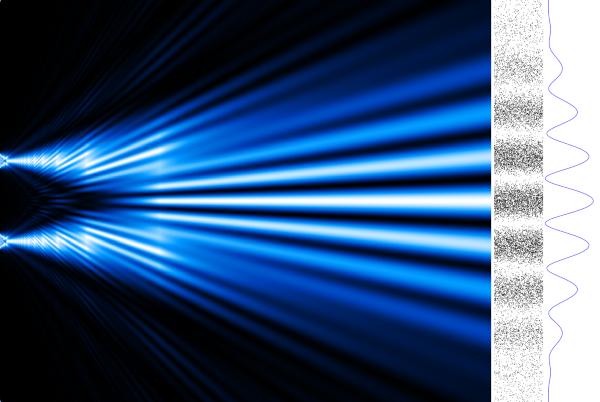 Une autre image trouvée sur Wikipédia qui présente l'expérience des deux fentes de Young. Cette fois, l'expérience est réalisée avec un faisceaux d'électrons, mais on verra plus bas que ça revient au même, et de toute façon, ce qu'on voit à l'œil, c'est un rayon lumineux. L'image commence cette fois par les fentes (la première partie avec la source primaire n'est pas montrée), en revanche on a un résultat plus détaillée à droite : une première colonne montre le résultat en envoyant photon par photon (ou ici électron par électron) : on a des bandes sombres où beaucoup d'impacts ont été mesurés, et des bandes claires où il y en a très peu. Une seconde colonne montre la répartition des ondes dans la première version de l'expérience, et on voit que les deux se correspondent très bien.