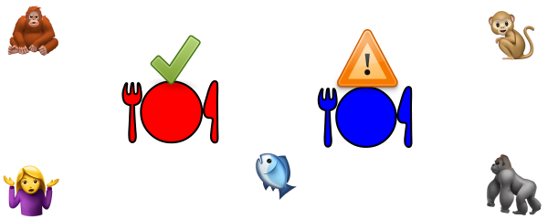 Schéma assemblé rapidement par moi pour ce thread, sur le modèle des deux montrés plus haut (mais cette fois-ci avec des couleurs, parce que je n'ai pas la contrainte de rester en noir et blanc pour faciliter l'impression. J'ai d'ailleurs utilisé des versions en image des émojis pour les animaux passant le test… avec un gorille à la place du chimpanzé, parce qu'il n'y a visiblement pas d'émoji chimpanzé dans Unicode. Le poisson n'est pas non plus spécifiquement un labre, d'ailleurs). On voit ici deux assiettes colorées, une en rouge avec une coche de validation indiquant qu'elle est toujours disponible, l'autre en bleu avec un panneau triangulaire indiquant qu'il faut y faire attention, puisque c'est celle qui est retirée si on s'y sert en premier. Entre les deux, un poisson semble hésiter entre les deux, tandis que dans les coins se trouvent les quatre autres candidats testés : l'humaine hausse les épaules et l'orang-outan a l'air d'avoir l'esprit ailleurs, ce qui ne colle pas trop mal avec les résultats. Le petit singe pour sa part regarde sur le côté d'un air malicieux, comme s'il s'apprêtait à faire une bêtise… ce qui ici aussi colle bien, mais lisez l'alt-text du prochain pouet. Oui, je surinterprète beaucoup ces émojis.