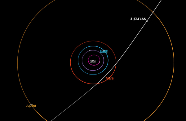 Trajectoire de 3i/ATLAS telle que calculée. Elle passe plus près du Soleil que ne l'est Mars, mais en reste plus loin que la Terre. Il s'agit d'une trajectoire hyperbolique, signe qu'elle ne tourne pas autour de notre étoile, mais ne fait qu'un passage à proximité.
