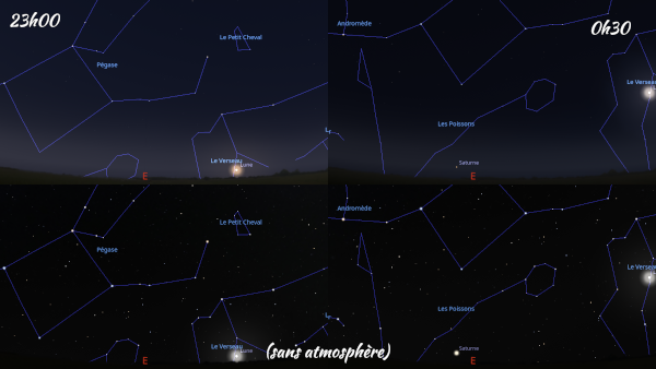 Combinaison de quatre captures d'écran de Stellarium montrant le ciel de la nuit prochaine, pour comparer la luminosité du fond de ciel. Toutes ont été prises en direction de l'est, donc du côté opposé au coucher du Soleil. L'image en haut à gauche est prise à 23h00, où le fond de ciel est encore en partie lumineux, bien que notre étoile soit déjà couchée, tandis que celle en haut à droite est prise à 0h30, où la nuit noire a commencé et où plus aucune lumière ne nous provient du Soleil : le fond de ciel est beaucoup plus sombre, permettant de mieux voir les étoiles. En bas, on voit les mêmes comparaisons, mais cette fois en demandant à Stellarium de retirer l'atmosphère : on voit un peu plus d'étoiles dans les deux cas, mais il n'y a plus de différence de luminosité sur le ciel lui-même. Tiens, et tant qu'on compare, on peut aussi en profiter pour remarquer que, en tout cas à Lannion où je me trouve pour écrire ces lignes, Saturne sera tout juste levée à minuit et demie, encore bas sur l'horizon, tandis qu'en une heure et demie, la Lune se sera déjà décalée par rapport aux étoiles (ainsi qu'au nom affiché de la constellation du verseau où elle se trouve en ce moment).