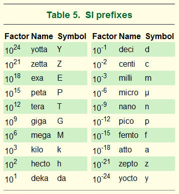 Tableau (trouvé sur Wikimédia Commons) des préfixes usuels pour les unités du système international, montrant à chaque fois le facteur (en puissance de dix), le nom, et le symbole utilisé, allant du yotta- (10²⁴) au yocto (10⁻²⁴), en passant notamment par le tera- (10¹²), l'hecto- (10²), le milli- (10⁻³) ou le femto- (10⁻¹⁵). Ceci sera le dernier indice pour essayer de résoudre l'énigme !
