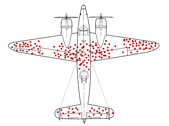 Image classique illustrant le biais du survivant : le plan d'un avion militaire avec une multitude de points rouges indiquant les endroits où ont été relevés des impacts de tirs ennemis. Le réflexe pourrait être ici de chercher à blinder davantage les zones fréquemment touchées… mais il serait probablement plus intéressant de blinder plutôt les zones où aucun impact n'a été relevé, puisque cela signifie que les avions ayant été touchés à ces endroits ne sont pas revenus. Image classique illustrant le biais du survivant : le plan d'un avion militaire avec une multitude de points rouges indiquant les endroits où ont été relevés des impacts de tirs ennemis. Le réflexe pourrait être ici de chercher à blinder davantage les zones fréquemment touchées… mais il serait probablement plus intéressant de blinder plutôt les zones où aucun impact n'a été relevé, puisque cela signifie que les avions ayant été touchés à ces endroits ne sont pas revenus.